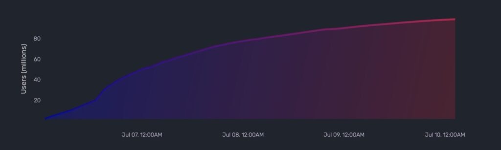 Instagram Threads reaches 100 million users