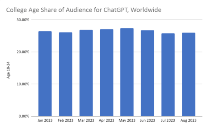 Globally, ChatGPT users aged 18-24. According to Similarweb
