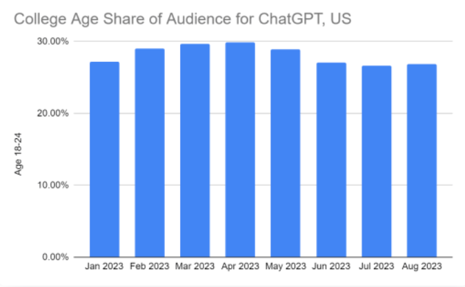 US ChatGPT users aged 18-24. According to Similarweb